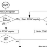 Detailed Insights into Automotive Electronic ECU Bootloader Development