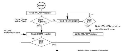 Detailed Insights into Automotive Electronic ECU Bootloader Development