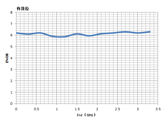What Impact Does Effective Number of Bits Have on Signal Measurement in Oscilloscopes?
