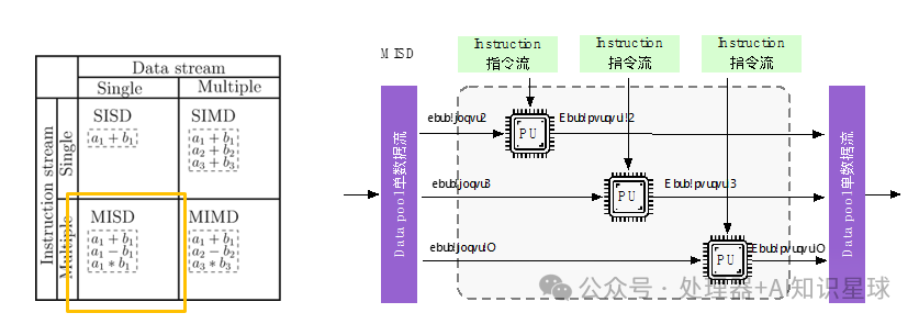 CPU Parallel Processing Architectures: SIMD, MISD, MIMD