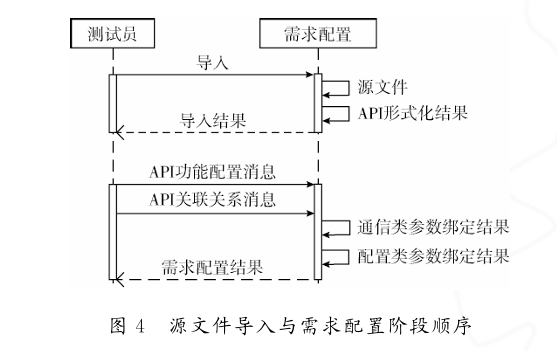 Design of an Automated Testing Environment Framework for Onboard Device Driver Software