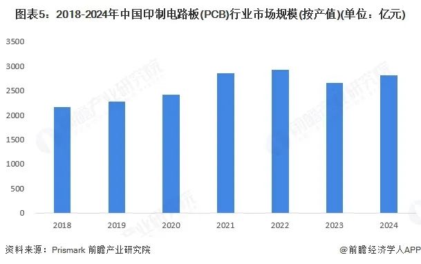 Current Status and Market Size Analysis of PCB Development in China by 2025