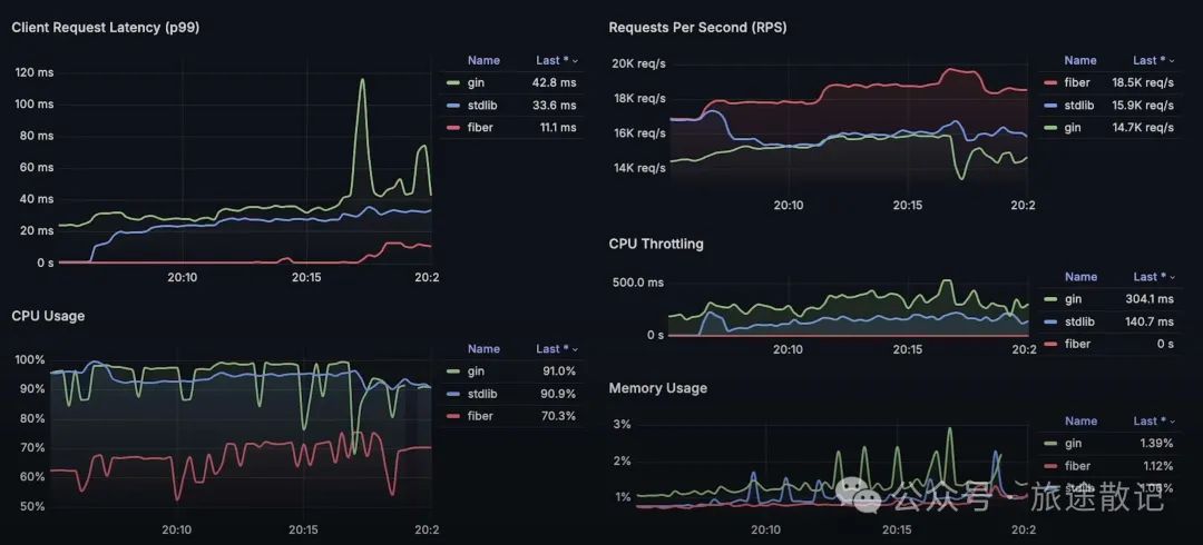 Performance Evaluation of Go HTTP Frameworks: Fiber vs. Gin vs. Go Standard Library