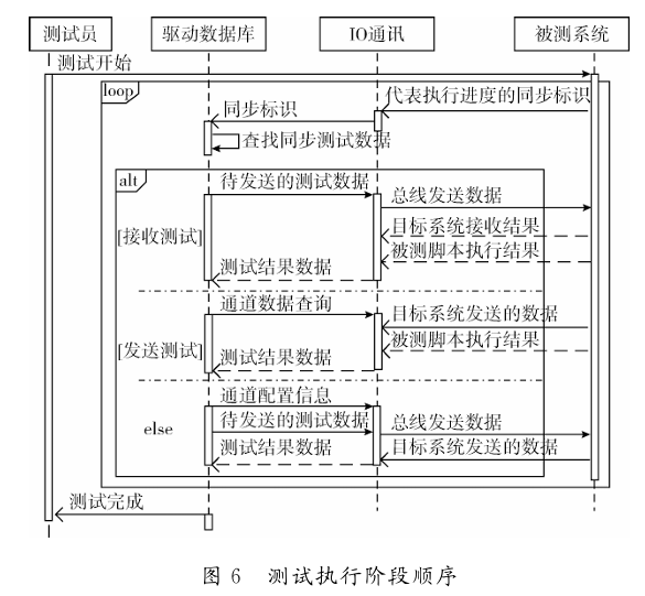 Design of an Automated Testing Environment Framework for Onboard Device Driver Software