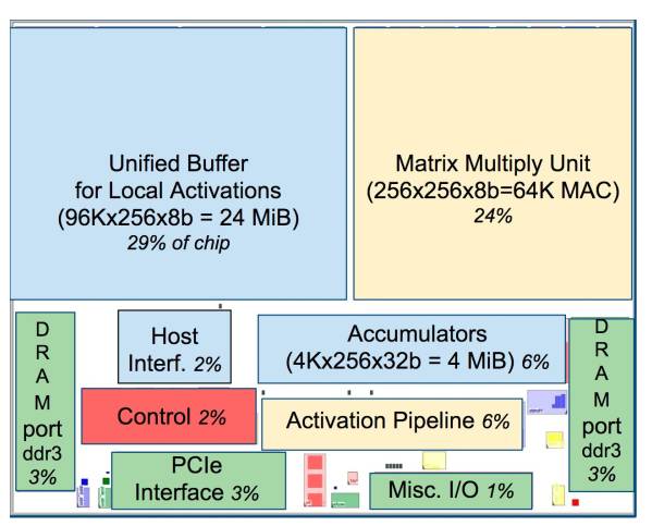 Understanding CPU/GPU/TPU/NPU... What Are These XPU Technologies?