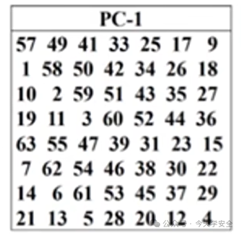 Understanding the DES Encryption Algorithm