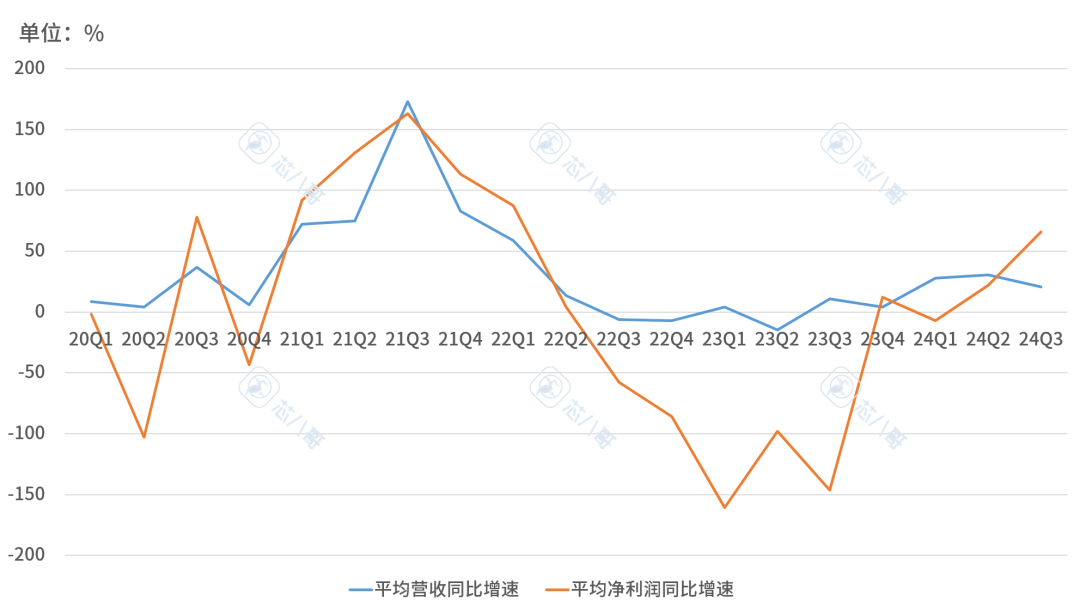 Latest Domestic MCU Chip Manufacturers' Business Performance Comparison