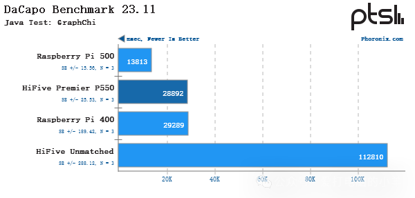 Performance Testing of SiFive HiFive Premier P550 RISC-V Linux