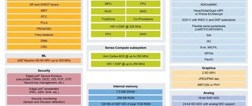 Analysis of NXP's Cross-Industry MCU: i.MX RT700/600/500 MCU Series