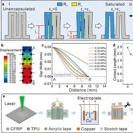 Research Progress on Gesture Recognition Applications of Flexible Strain Sensors