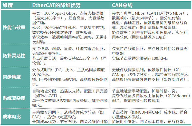 EtherCAT: The 'Nervous System' of Robot Evolution in the Era of Embodied Intelligence
