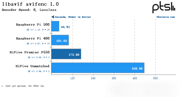 Performance Testing of SiFive HiFive Premier P550 RISC-V Linux