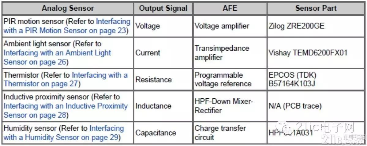 Multi-Sensor Embedded IoT Programmable Analog SoC