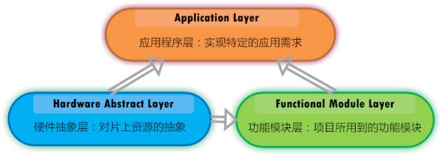 Layering Code Structure in Embedded Programming