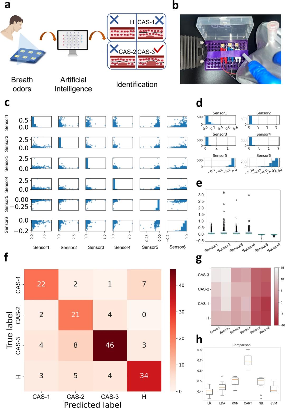 Light-Activated Virtual Sensor Array with Machine Learning for Non-Invasive Diagnosis of Coronary Heart Disease
