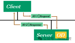Can SDO and PDO Be Used Simultaneously in CANopen?