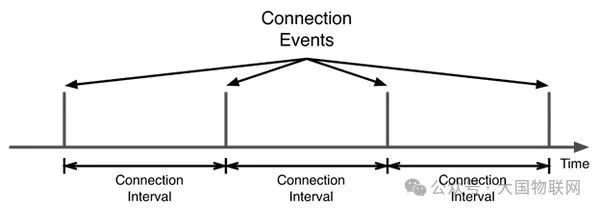 Learning BLE from Scratch: Connection (Part 2)