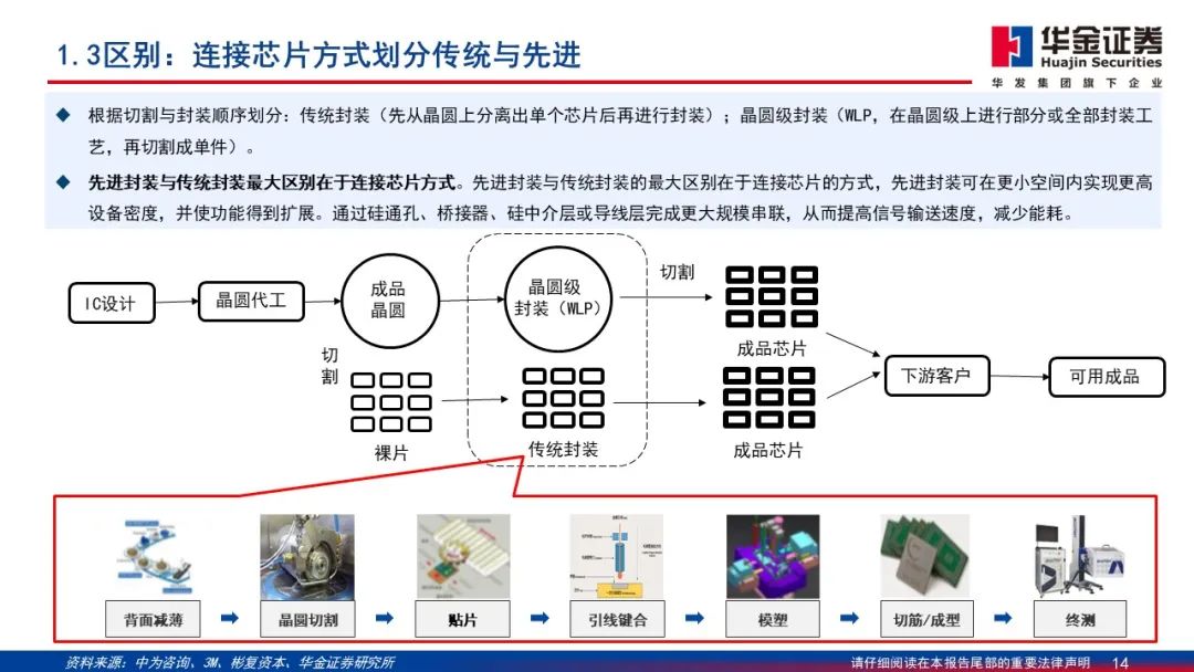 Wafer Processing Manufacturer Shares: Detailed Explanation of 2.5D/3D Packaging PPT