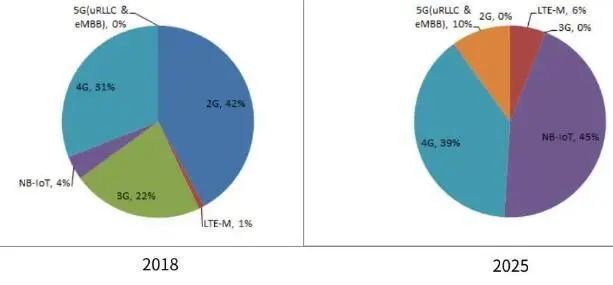 The Evolution of IoT: NB-IoT, 4G, and 5G
