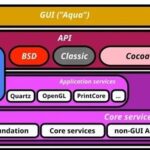 In-Depth Exploration of Apple's Darwin OS and XNU Kernel