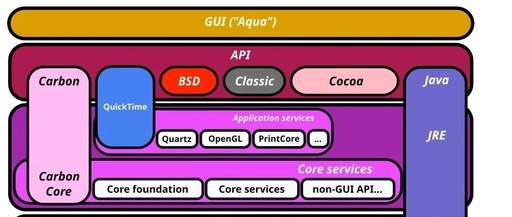 In-Depth Exploration of Apple's Darwin OS and XNU Kernel