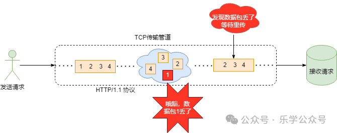 Understanding the HTTP/3 Protocol