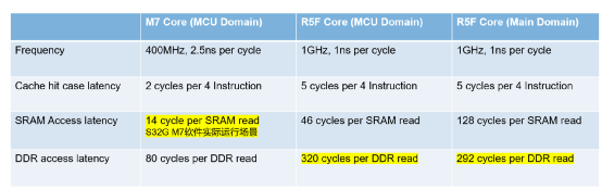 Software-Defined Vehicles: Insights on NXP S32G in Domain Control Applications