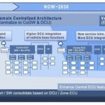 Renesas' Strategies for Next-Generation Electronic and Electrical Architecture