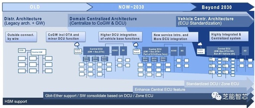 Renesas' Strategies for Next-Generation Electronic and Electrical Architecture