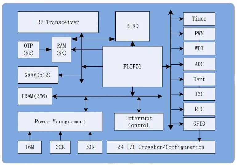ACROVIEW Programmer Supports BEKEN Integrated RF SoC Chip BK2461