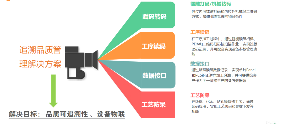 Full Process Traceability of PCBs: Empowering Smart Manufacturing to Open a New Journey in PCB Production