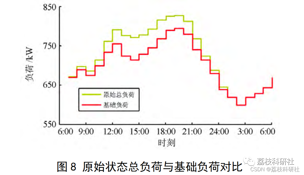 Real-time Scheduling Strategy for Electric Vehicles Based on V2G Technology (Matlab Code Implementation)