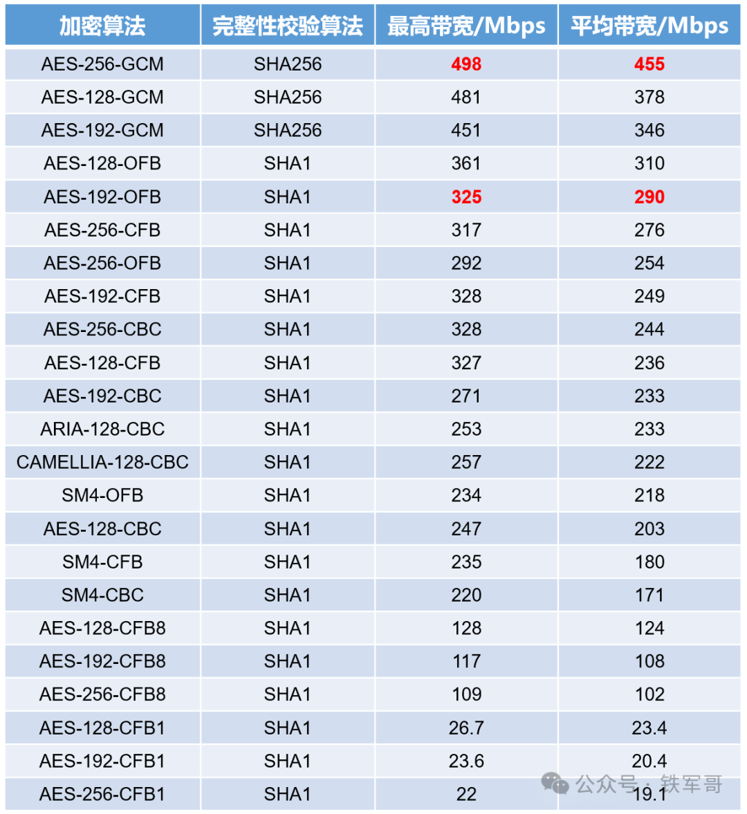 Performance Comparison of AES and SM4 Encryption Algorithms Using OpenVPN: National Secret Algorithm Doesn't Seem So Bad