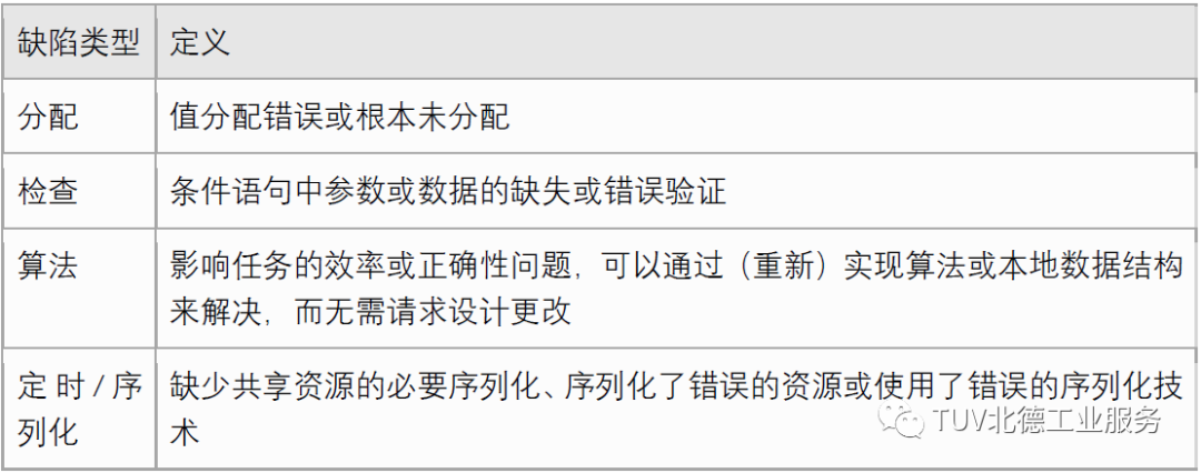 Software Fault Injection Methods