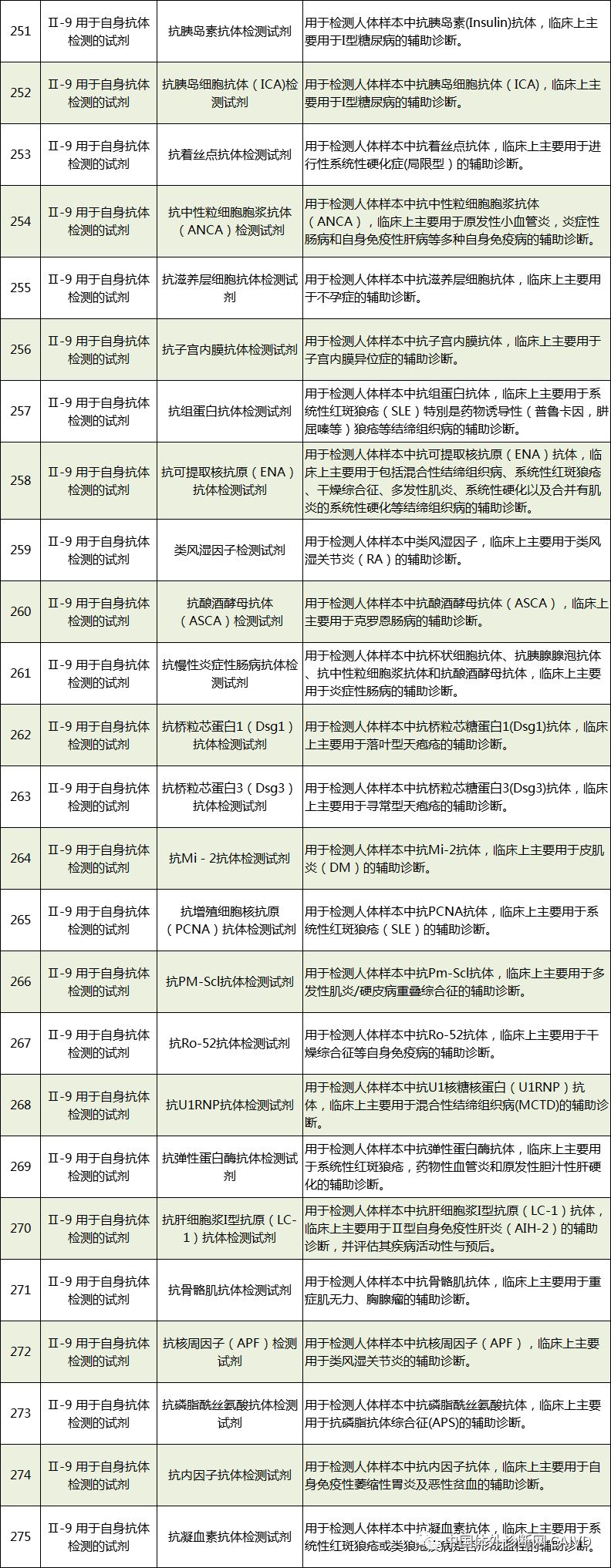 50 In Vitro Diagnostic Instruments and 393 In Vitro Diagnostic Reagents Exempt from Clinical Trials
