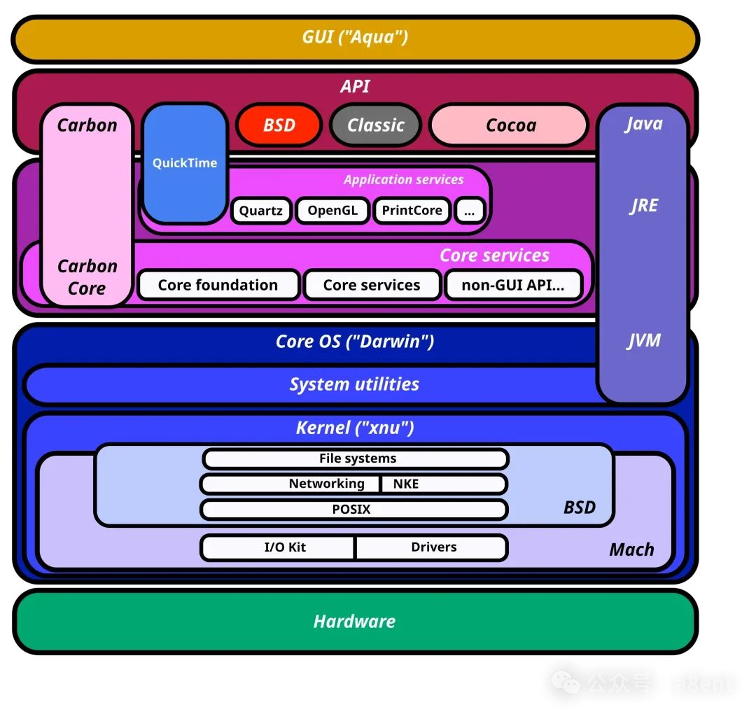 In-Depth Exploration of Apple's Darwin OS and XNU Kernel