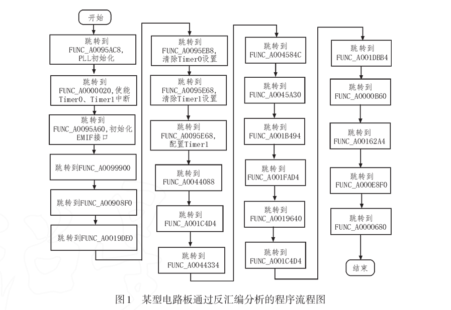 Research on Circuit Board Testing Methods Based on Code Disassembly