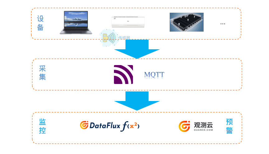 Best Practices for Reporting Temperature Data to Observability Cloud via MQTT Protocol
