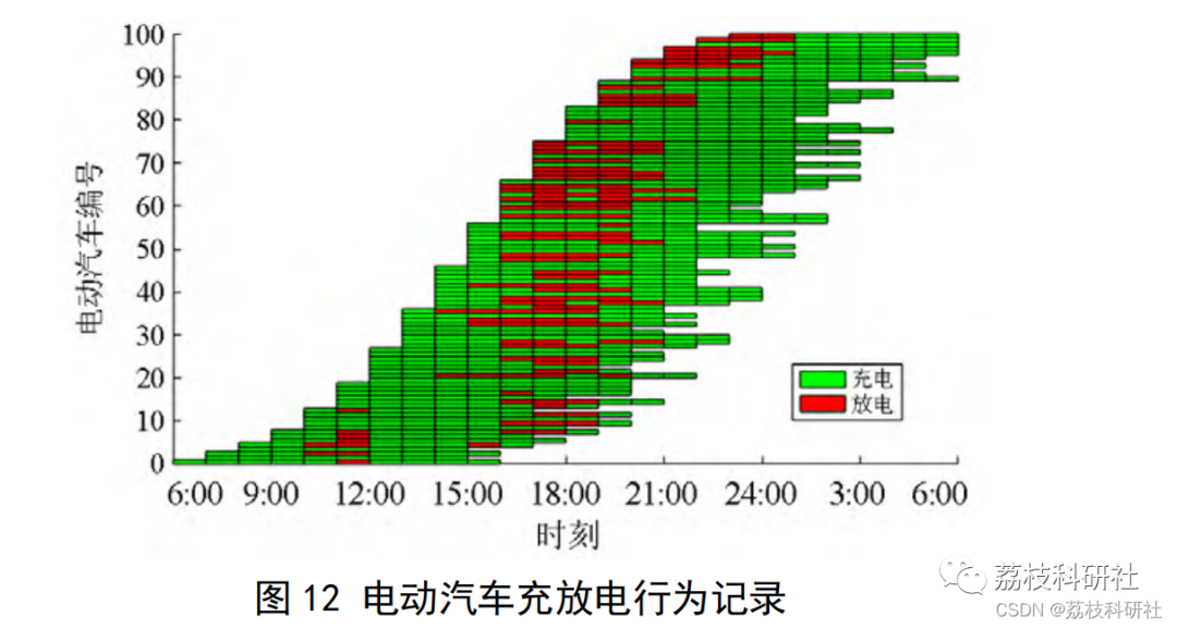 Real-time Scheduling Strategy for Electric Vehicles Based on V2G Technology (Matlab Code Implementation)