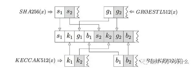 Exploring Algorithms Beyond FPGA and ASIC: Revitalizing Global GPU Computing Power