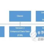 Selection of Bluetooth Modules and EMI Compliance Testing