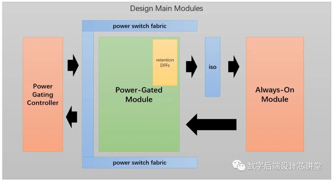 Fundamentals of Low Power Design: A Detailed Explanation of Power Gating