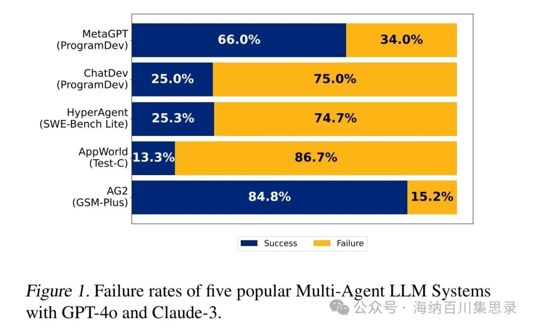 Why Do Multi-Agent LLM Systems Fail?