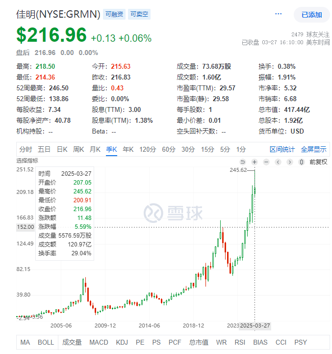 Garmin: A Giant in the Smartwatch Market Amidst Industry Titans