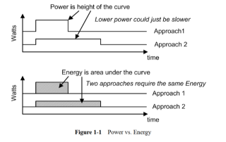 Low Power Design Handbook - Introduction