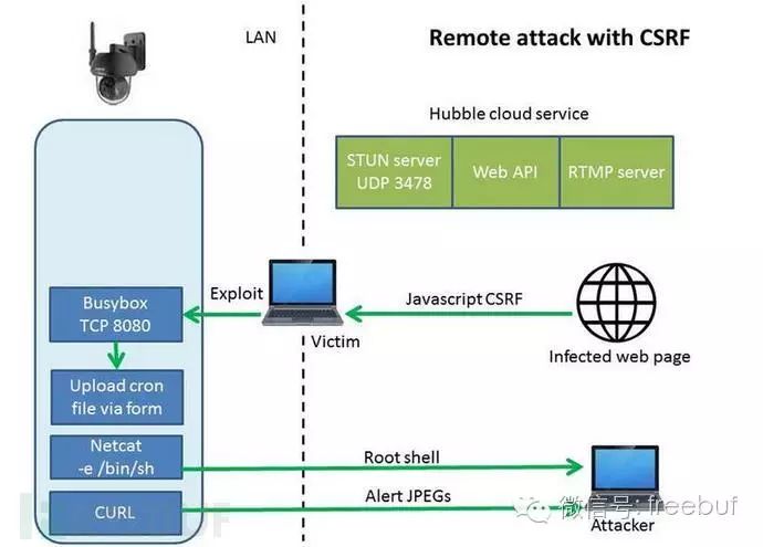 Reverse Engineering Analysis: How Insecure is the Motorola Security Camera?