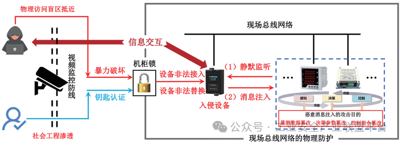 Expert Insights on Physical Intrusion Threat Models and Protection Methods for Industrial Control Systems