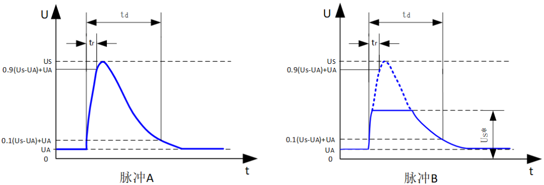 Automotive Grade Testing of ECUs: DV Testing (Part 11: EMC Standards and Testing - 6)