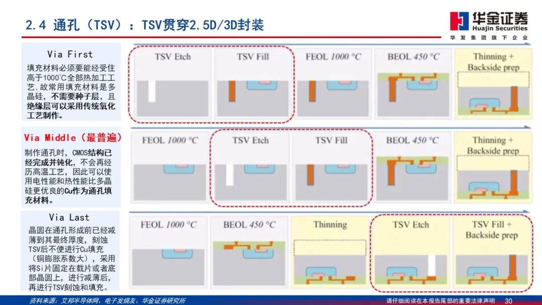 Wafer Processing Manufacturer Shares: Detailed Explanation of 2.5D/3D Packaging PPT