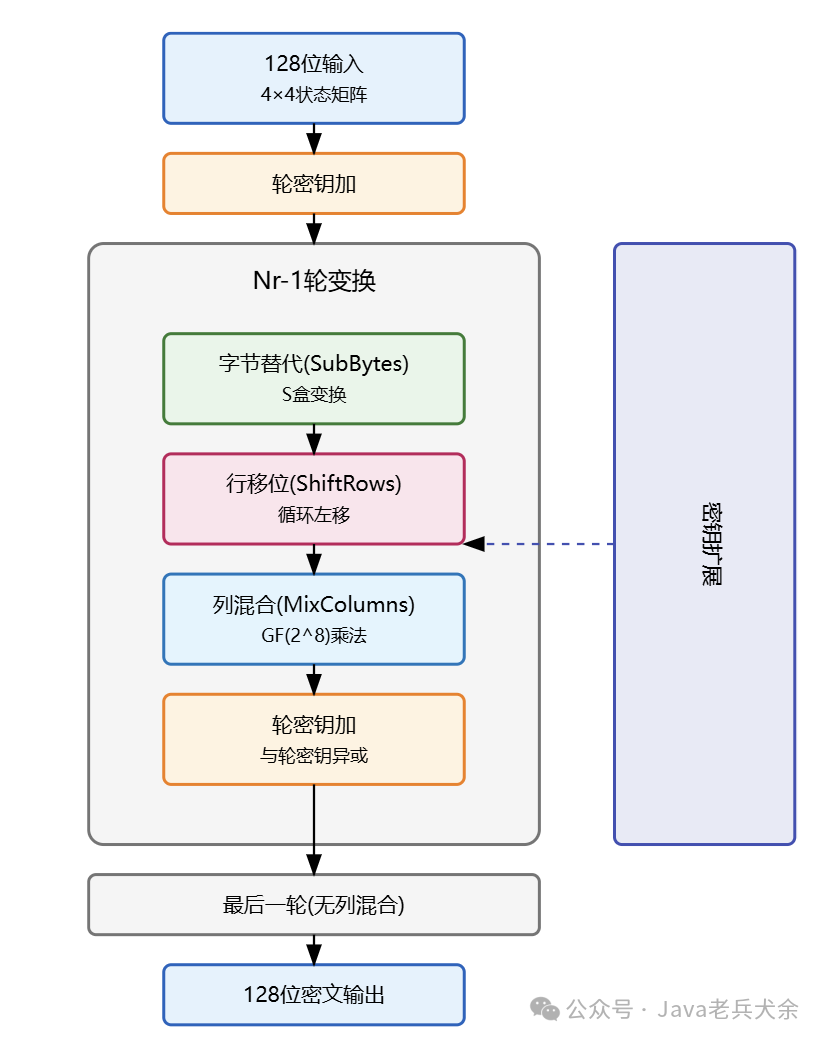 Quick Collection! A Comprehensive Analysis of 12 Symmetric Encryption Algorithms!